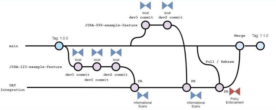 Forget DevSecOps and ShiftLeft